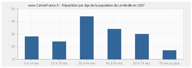 Répartition par âge de la population de La Hérelle en 2007